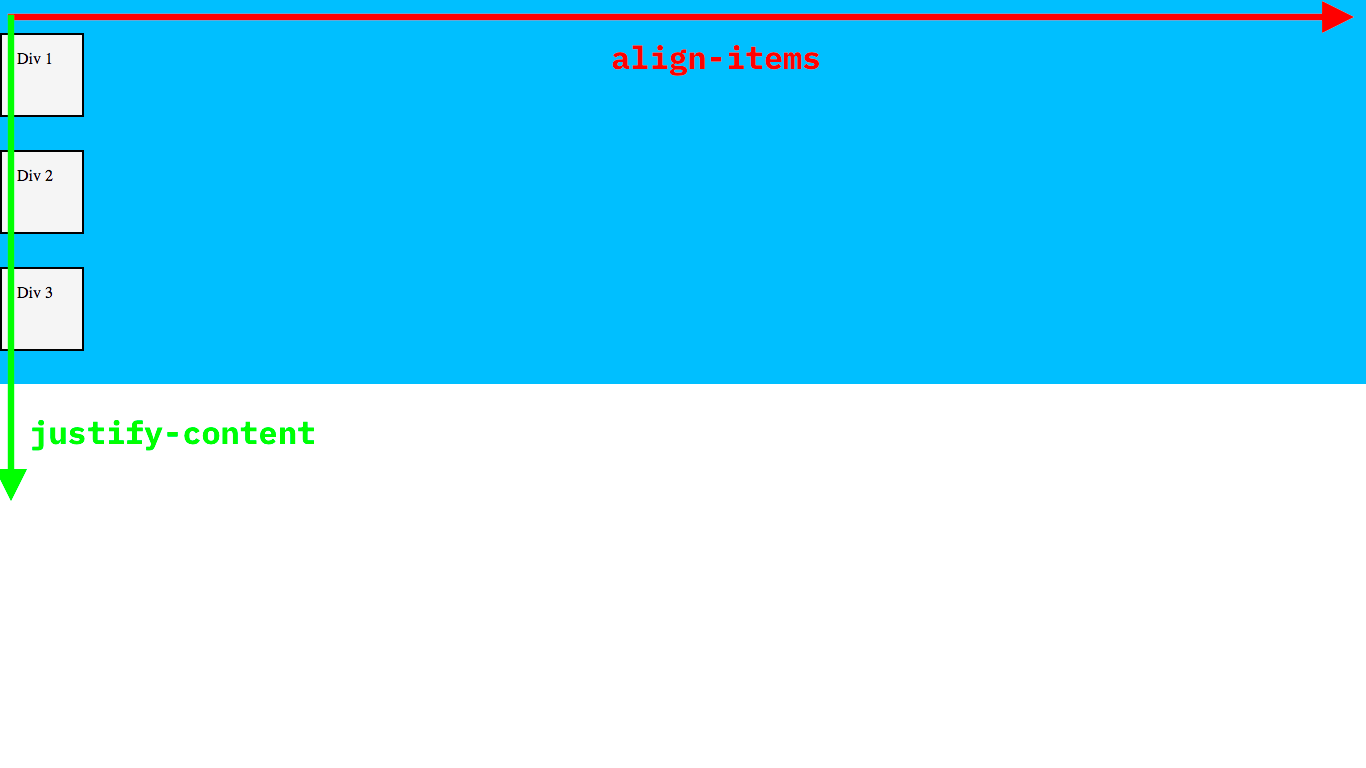 align-items and justify-content are reversed