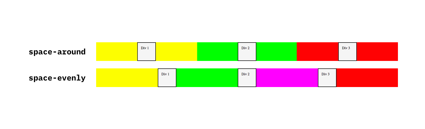 space-around and space-evenly are actually very different