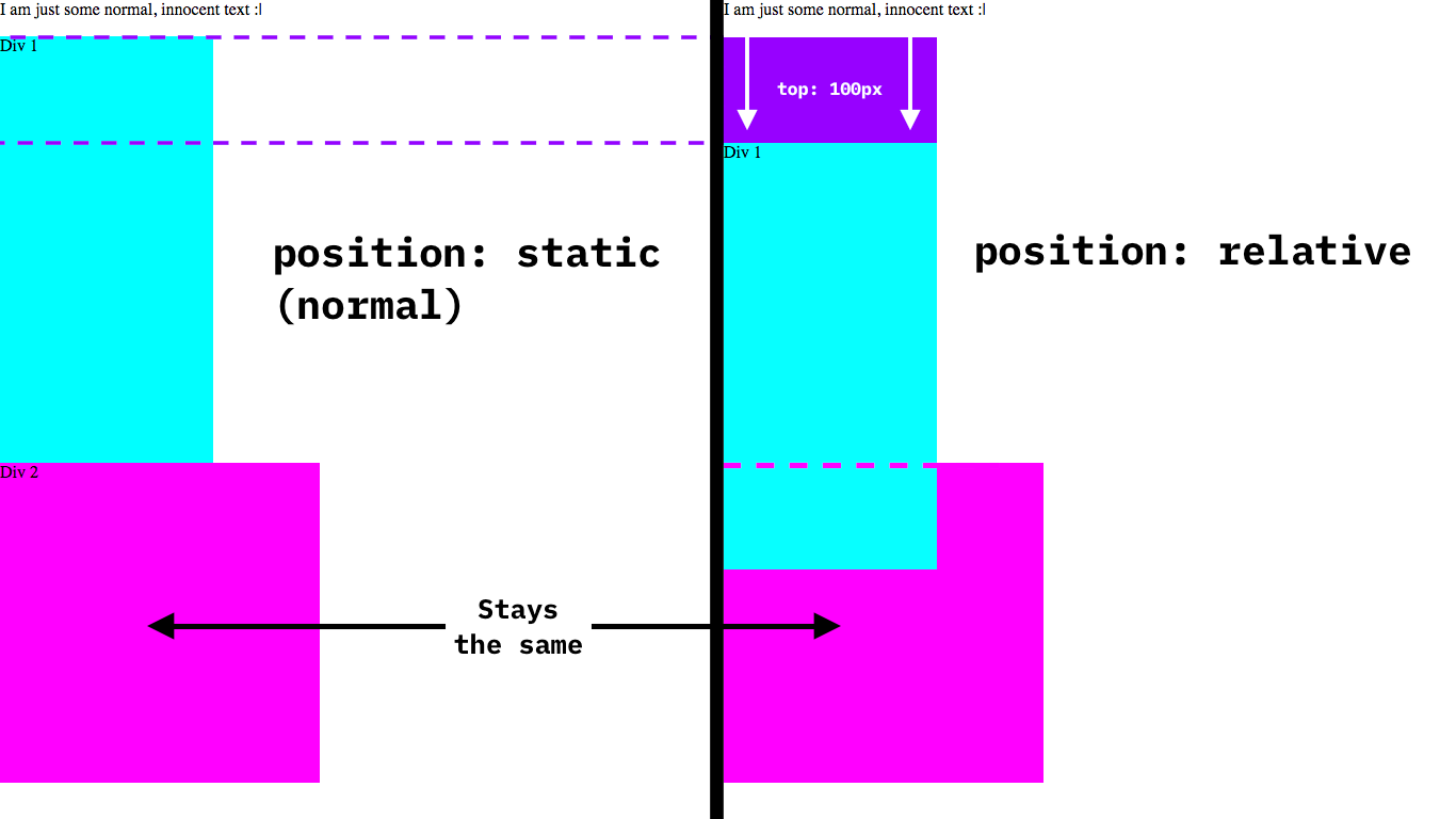 A comparison between the default positioning and relative positioning