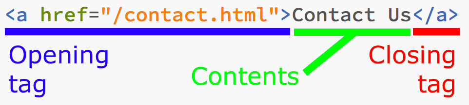 Opening tag: <a href="/contact.html"> | Contents: Contact Us | Closing tag:</a>