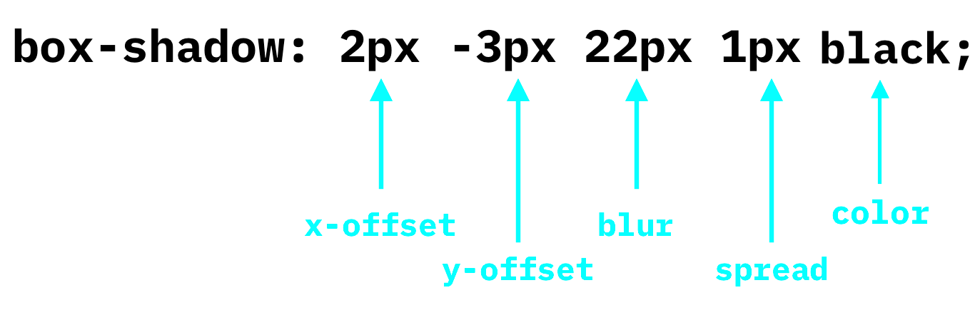 box-shadow: {x-offset} {y-offset} {blur} {spread}